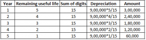 Calculation of depreciation as per sum of digits method